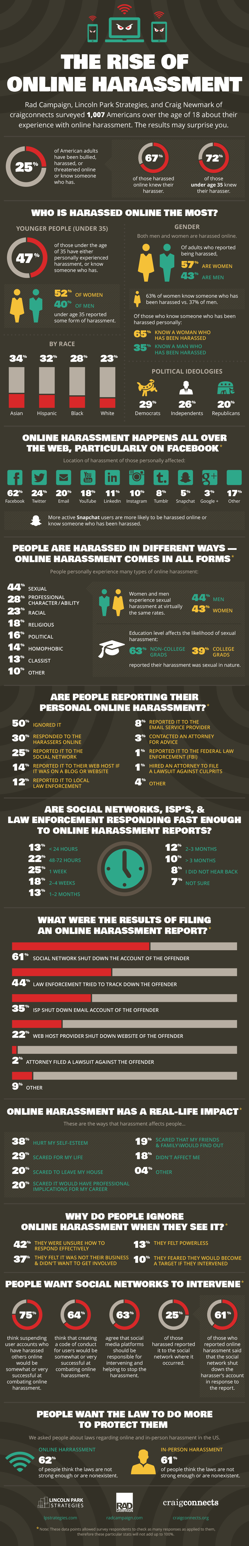 The Rise of Online Harassment