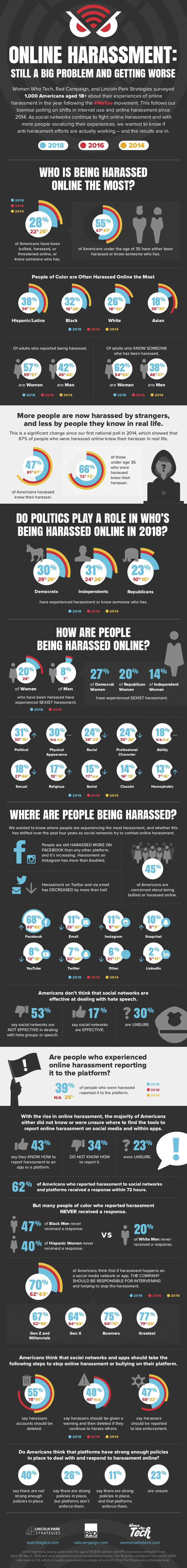 Online Harassment: Still a Big Problem and Getting Worse